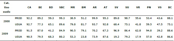 Valores de productor (PROD) y usuario (USU) con estad&iacute;sticas de evaluaci&oacute;n de la exactitud de las categor&iacute;as de cobertura vegetal y el uso del suelo para los a&ntilde;os 2000 y 2009.