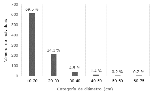 Distribuci&oacute;n diam&eacute;trica del componente arb&oacute;reo en el ejido El Lim&oacute;n, Morelos.
