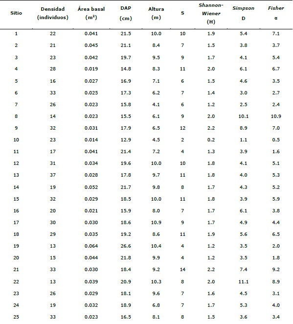 Valores de los atributos estructurales y de diversidad en los 34 sitios de 500 m2 del Bosque Tropical Caducifolio en el ejido El Lim&oacute;n, Morelos.