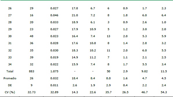 Valores de los atributos estructurales y de diversidad en los 34 sitios de 500 m2 del Bosque Tropical Caducifolio en el ejido El Lim&oacute;n, Morelos.