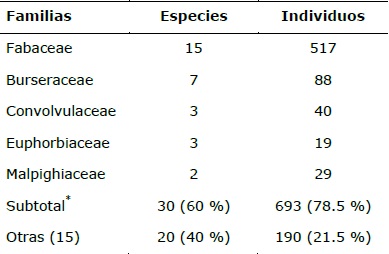 Las cinco familias con los valores m&aacute;s altos en n&uacute;mero de especies e individuos.