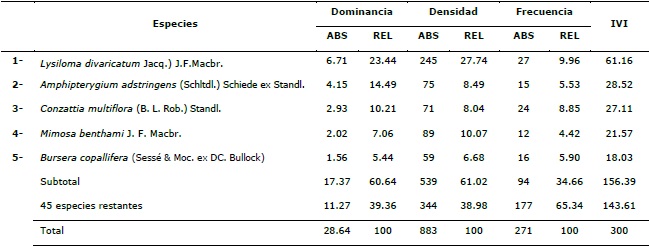 Especies con mayor &iacute;ndice de valor de importancia (IVI) en los 34 sitios del ejido El Lim&oacute;n, Morelos.