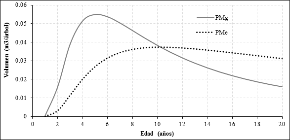 Curvas de Producción Marginal (PMg) y Producto Medio (PMe) para Eucalyptus grandis Hill ex Maiden, derivadas de la función Schumacher ajustada.