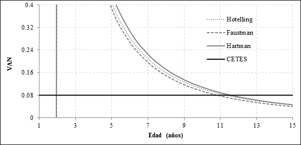 Curvas de equilibrio de Hotelling, Faustmann y Hartman para Eucalyptus grandis Hill ex Maiden, derivada de la función Schumacher ajustada.