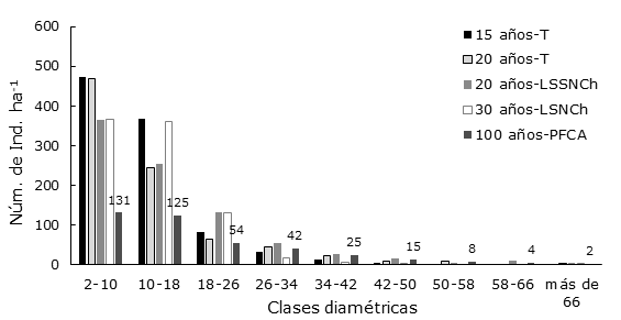 N&uacute;mero de individuos por hect&aacute;rea (N&uacute;m. de Ind. ha-1) por clase diam&eacute;trica (cm) en los acahuales a diferentes edades, en cada una de las unidades ecogeogr&aacute;ficas (UE) identificadas en la cuenca baja del Usumacinta, Regi&oacute;n de los R&iacute;os, Tabasco, M&eacute;xico.