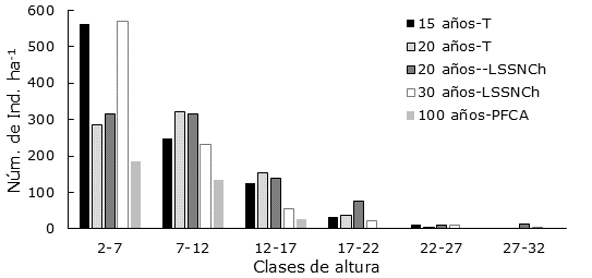 N&uacute;mero de individuos por hect&aacute;rea (N&uacute;m. de Ind. ha-1) por clase de altura (m) en los acahuales a diferentes edades, en cada una de las unidades ecogeogr&aacute;ficas (UE) identificadas en la cuenca baja del Usumacinta, Regi&oacute;n de los R&iacute;os, Tabasco, M&eacute;xico.