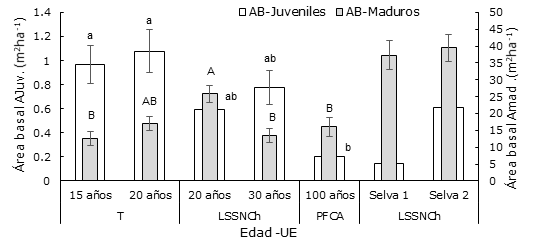 Del lado izquierdo. - &Aacute;rea Basal (m2 ha-1), en el componente &aacute;rboles Juveniles (AJuv) para los acahuales en diferentes edades en las unidades ecogeogr&aacute;ficas (UE). Del lado derecho. - &Aacute;rea Basal (m2 ha-1), en el componente &aacute;rboles maduros (Amad.). 