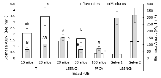 Del lado izquierdo. - Biomasa (Mg ha-1) en componente &aacute;rboles Juveniles (AJuv) en acahuales a edades diferentes en las unidades ecogeogr&aacute;ficas (UE). Del lado derecho. - Biomasa (Mg ha-1) en el componente &aacute;rboles maduros (Amad). 