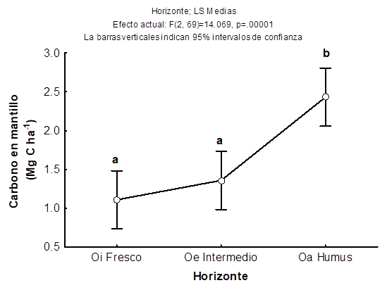 Acumulaci&oacute;n de carbono (Mg C ha-1) en diferentes horizontes de mantillo en las &aacute;reas forestales.
