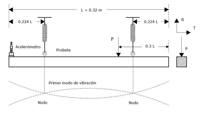 Configuraci&oacute;n de las pruebas de vibraciones