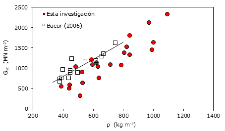 M&oacute;dulo de rigidez en funci&oacute;n de la densidad.