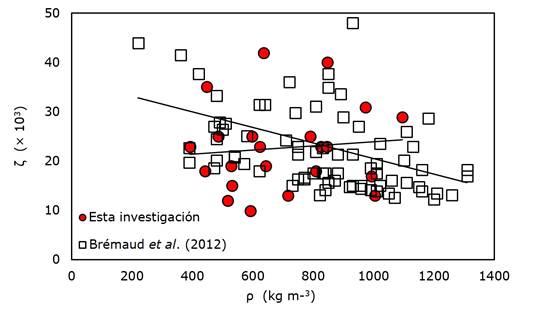 Coeficiente de amortiguamiento en funci&oacute;n de la densidad. 