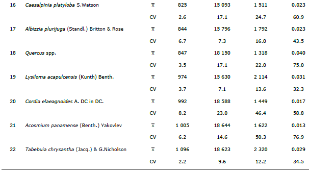 Caracter&iacute;sticas din&aacute;micas de 22 maderas.