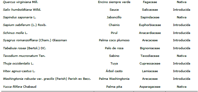Nombre cient&iacute;fico y com&uacute;n, familia y origen de las especies arb&oacute;reas registradas en el &aacute;rea de estudio.