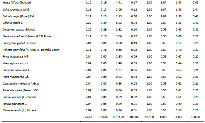 Abundancia (N ha-1), dominancia (m2 ha-1), frecuencia, &iacute;ndice de valor de importancia de las especies registradas en las &aacute;reas verdes urbanas en Linares, N. L.