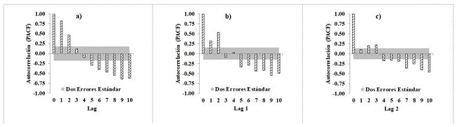 Gráficas de la Función de Autocorrelación Parcial de la ecuación de Bertalanffy-Richards (Ecuación 6): a) ajuste sin corrección de la autocorrelación, b) al considerar un modelo CAR1, y c) con un modelo CAR2.