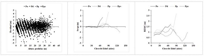 Residuales vs alturas predichas y evolución del sesgo y raíz del cuadrado medio del error (RCME) por categoría de edad del modelo de Bertalanffy-Richards, con el modelo autorregresivo CAR(2).