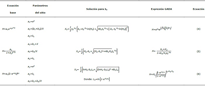 Ecuaciones dinámicas de índice de sitio evaluadas en este estudio.