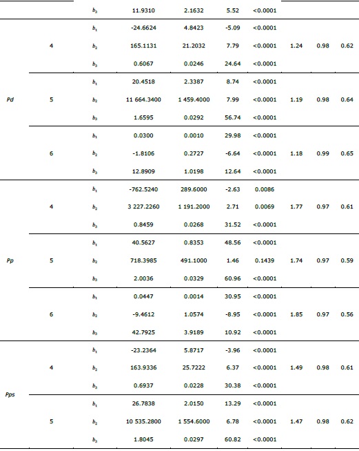 Parámetros estimados y estadísticos de ajuste de las ecuaciones ajustadas sin considerar la modelación de la autocorrelación.