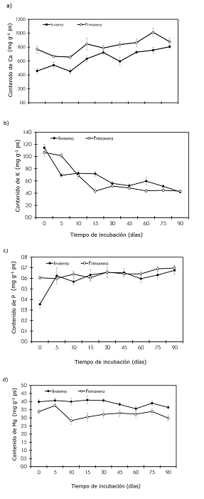 Contenido de Ca (a), K (b), P (c) y Mg (d) en la hojarasca del Matorral Espinoso Tamaulipeco durante las estaciones de invierno y primavera a diferentes tiempos de incubaci&oacute;n durante el proceso de degradaci&oacute;n.