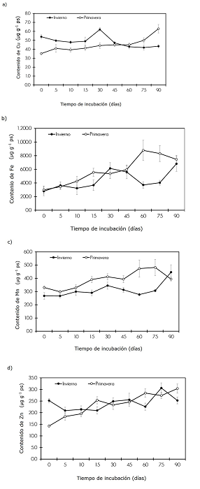 Contenido de Cu (a), Fe (b), Mn (c) y Zn (d) en la hojarasca del Matorral Espinoso Tamaulipeco durante las estaciones de invierno y primavera a diferentes tiempos de incubaci&oacute;n durante el proceso de degradaci&oacute;n.