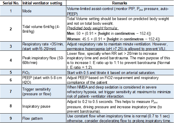 Ventilator settings for lung protective ventilation