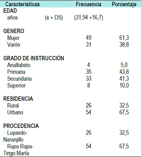 Características demográficas.