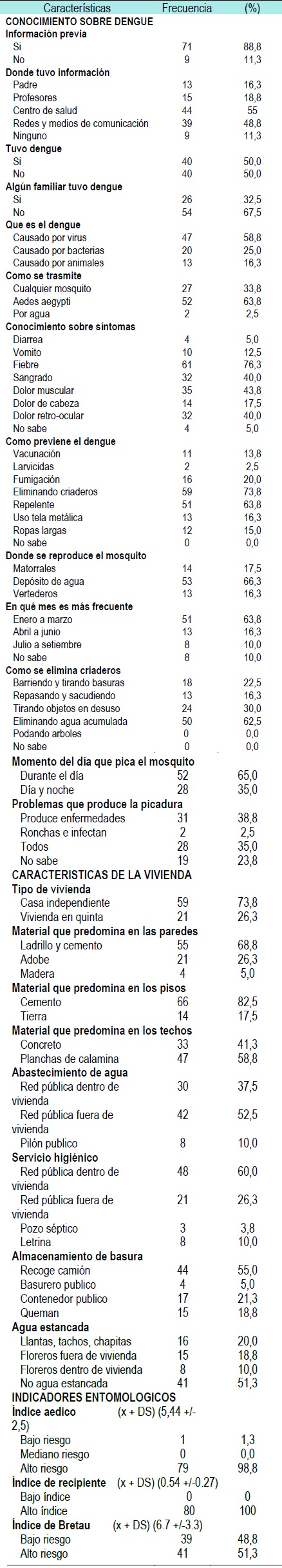 Conocimiento sobre Dengue.