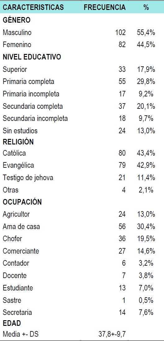 Caracter&iacute;sticas sociodemogr&aacute;ficas
