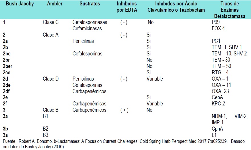 Comparando los sistemas de nomenclatura.