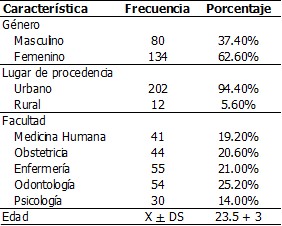 Tabla 1. Características epidemiológicas de universitarios de ciencias médicas UNHEVAL Huánuco, noviembre-diciembre, 2017