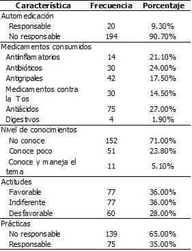 Tabla 2. Características clínicas de universitarios de ciencias médicas UNHEVAL Huánuco, noviembre-diciembre,2017