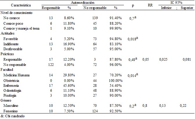 Tabla 3. Análisis bivariado de automedicación responsable en universitarios de ciencias de la salud UNHEVAL Huánuco, noviembre-diciembre,2017