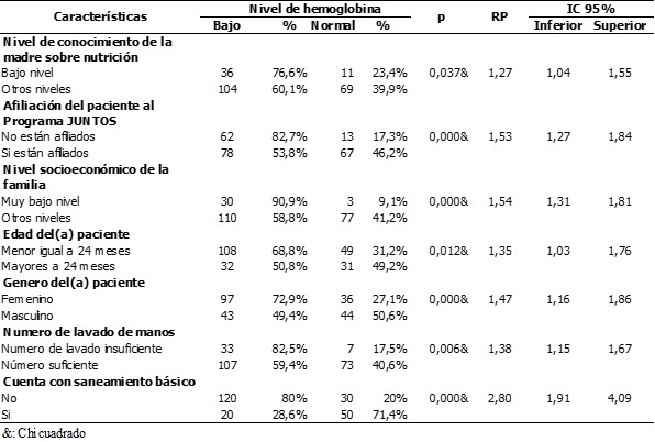 Tabla 3. An&aacute;lisis bivariado Bajo nivel de hemoglobina, no afiliaci&oacute;n al Programa JUNTOS, Bajo nivel de conocimiento de la madre sobre nutrici&oacute;n, bajo nivel socioecon&oacute;mico. Churubamba 2017