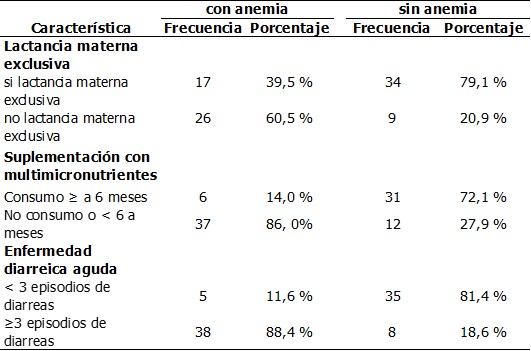 Tabla 2. Factores relacionados al desarrollo de anemia en los niños de 6 a 36 meses atendidos en el centro de salud Class Pillco Marca durante el 2016