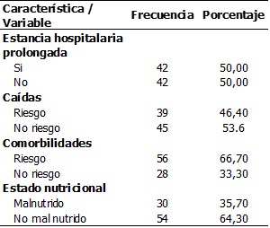 Tabla 2. Caracter&iacute;sticas cl&iacute;nicas de adultos mayores hospitalizados en el EsSalud II Hu&aacute;nuco 2018