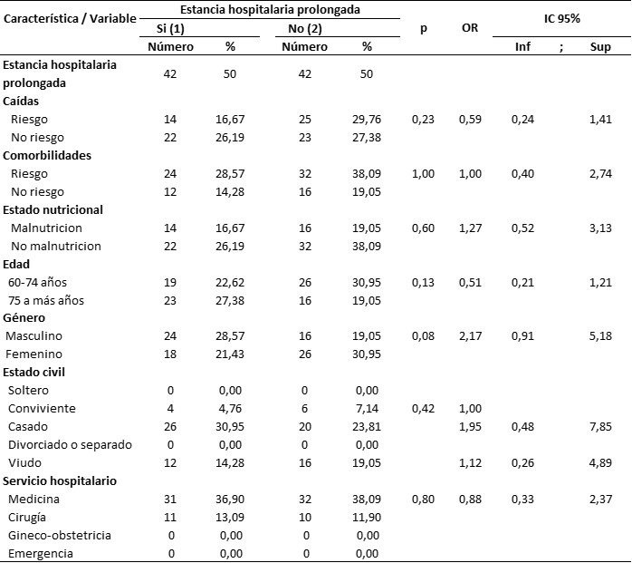 Tabla 3. An&aacute;lisis inferencial bivariado de adultos mayores hospitalizados en el EsSalud II Hu&aacute;nuco 2018.