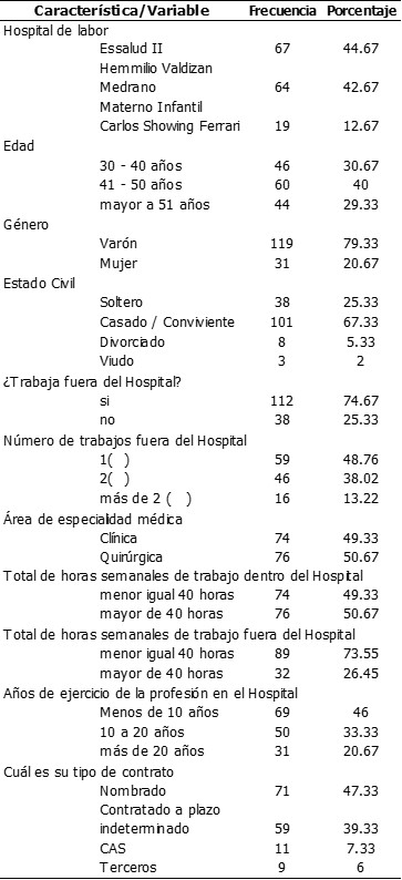 Tabla1.Caracteristicas sociodemogr&aacute;ficas de los m&eacute;dicos de tres hospitales de Hu&aacute;nuco, 2018