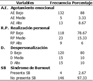 Tabla 2.Caracteristicas cl&iacute;nicas de los m&eacute;dicos de los hospitales Essalud II,Hermilio Valdizan Medrano y Materno Infantil Carlos Showing Ferrari