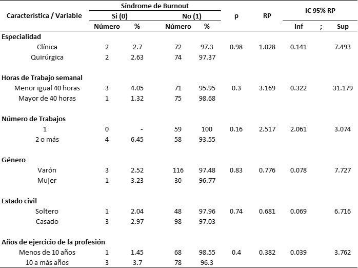 Tabla3. An&aacute;lisis inferencial bivariado de los factores asociados al Sindrome de Burnout en los m&eacute;dicos de los hospitales Essalud II,Hermilio Valdizan Medrano y Materno Infantil Carlos Showing Ferrari