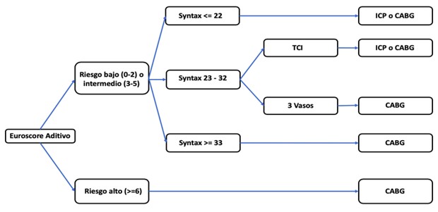 Figura 1. Algoritmo de manejo propuesto, según la clasificación global de riesgo, para la enfermedad del tronco coronario izquierdo y tres vasos
