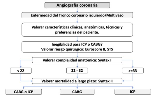 Figura 2. Algoritmo propuesto en la toma de decisiones por el ?Heat Team?