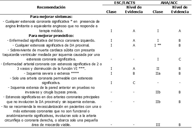 Tabla 1. Indicaciones de revascularización para pacientes con angina estable o isquemia silente de acuerdo a la extensión de la enfermedad arterial coronaria