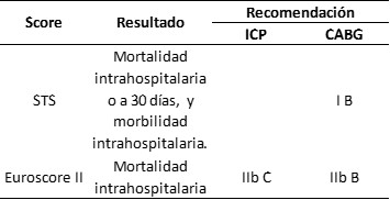 Tabla 3. Recomendaciones sobre las escalas de riesgo para evaluar resultados a corto plazo (Mortalidad intrahospitalaria o a 30 días)