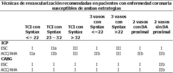 Tabla 5. Recomendaciones actuales sobre las estrategias de revascularización según Syntax