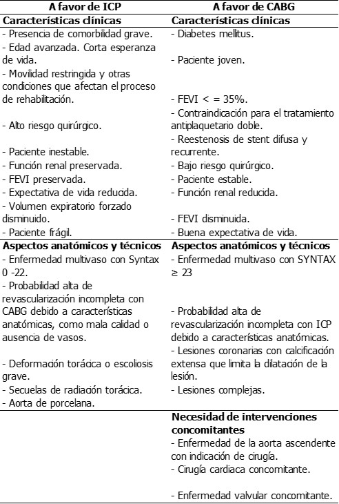 Tabla 7. Aspectos a considerar para decidir entre ICP o CABG en pacientes con enfermedad multivaso o enfermedad del tronco común izquierdo
                3