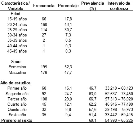 Tabla 1: Características generales y Prevalencia de bajo consumo de frutas y verduras según año de estudios de los alumnos de la carrera profesional de Medicina Humana de la Universidad Nacional Hermilio Valdizán. 2018