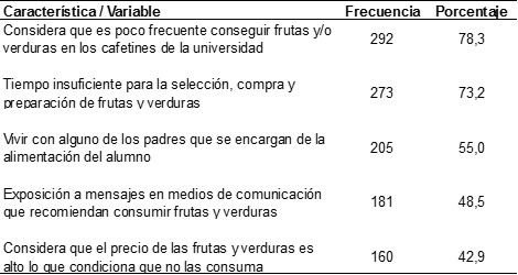 Tabla 2: Razones para el no consumo de frutas y verduras por los alumnos de la carrera de Medicina Humana de la Universidad Nacional Hermilio Valdizán.2018.