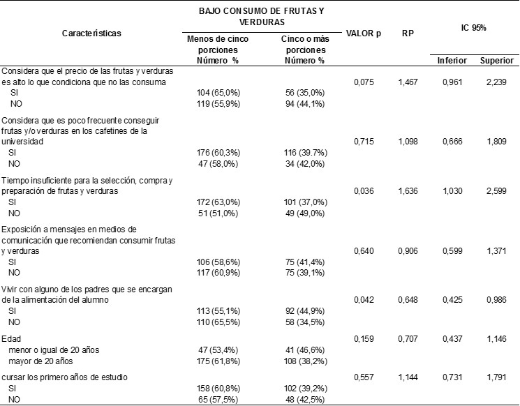 Tabla 3: Análisis inferencial bivariado con la prueba Chi cuadrado de posibles factores de riesgo para bajo consumo de frutas y verduras en alumnos de la carrera profesional de Medicina Humana de la Universidad Nacional Hermilio Valdizán. 2018.