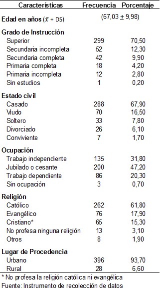 Tabla 1. Caracter&iacute;sticas epidemiol&oacute;gicas de los varones mayores de 45 a&ntilde;os del hospital ESSALUD II- Hu&aacute;nuco 2018